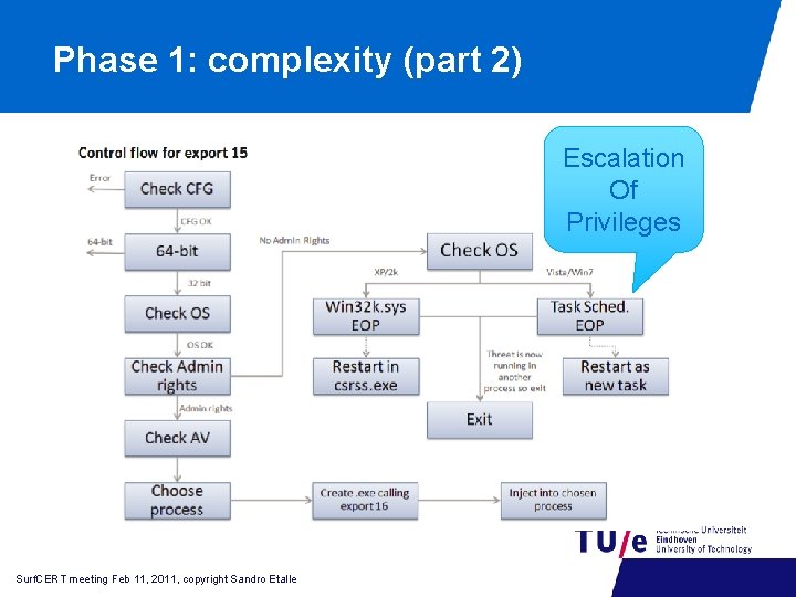 Phase 1: complexity (part 2) Escalation Of Privileges Surf. CERT meeting Feb 11, 2011,