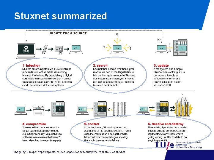 Stuxnet summarized • Encryption in ICS – Smart. Grid. Comm ‘ 17 Image by