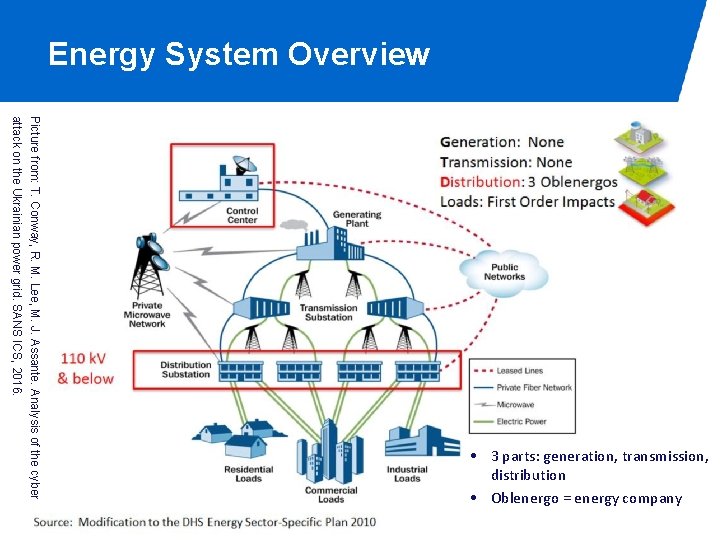 Energy System Overview Picture from: T. Conway, R. M. Lee, M. J. Assante. Analysis