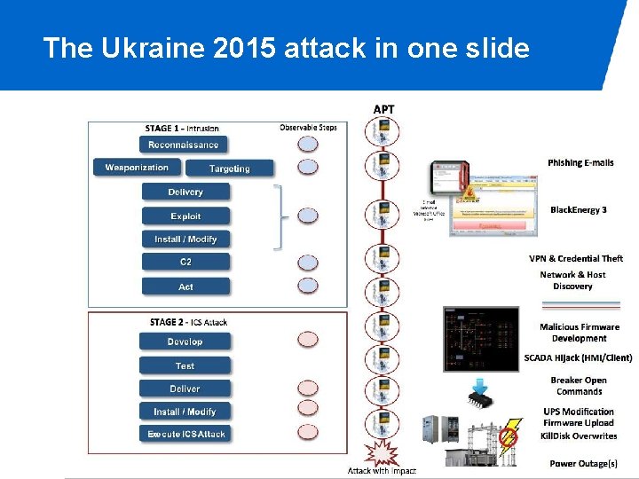 The Ukraine 2015 attack in one slide 
