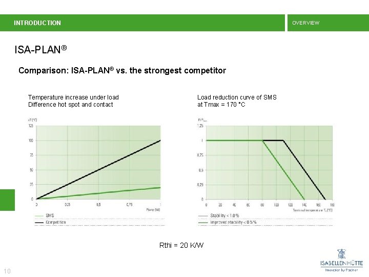 INTRODUCTION OVERVIEW ISA-PLAN® Comparison: ISA-PLAN® vs. the strongest competitor Temperature increase under load Difference