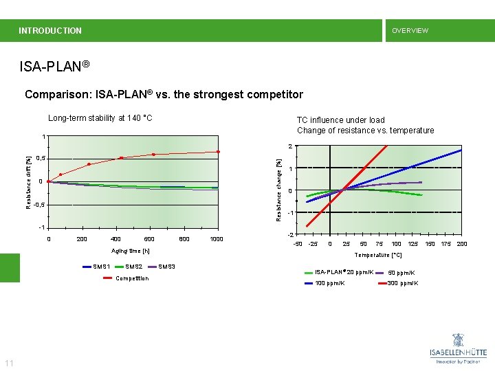 INTRODUCTION OVERVIEW ISA-PLAN® Comparison: ISA-PLAN® vs. the strongest competitor Long-term stability at 140 °C