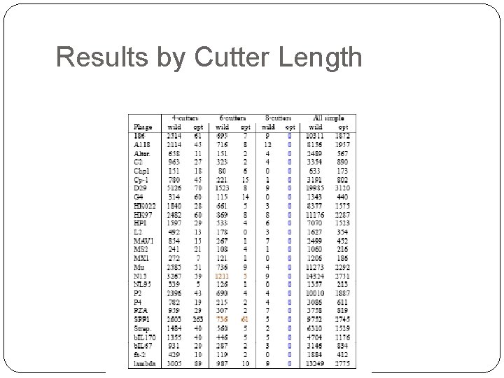 Results by Cutter Length 