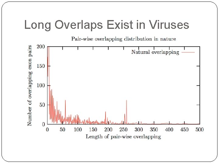 Long Overlaps Exist in Viruses 
