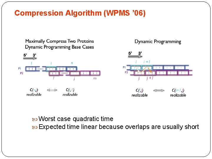 Compression Algorithm (WPMS ’ 06) Worst case quadratic time Expected time linear because overlaps