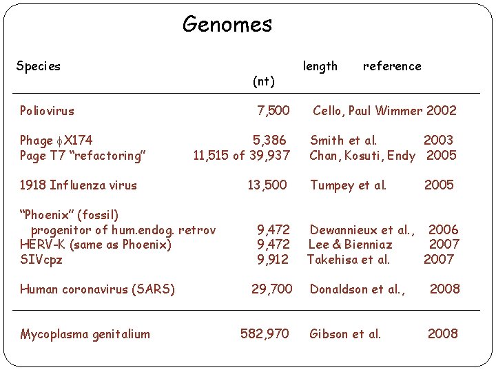 Genomes Species (nt) Poliovirus Phage X 174 Page T 7 “refactoring” Cello, Paul Wimmer