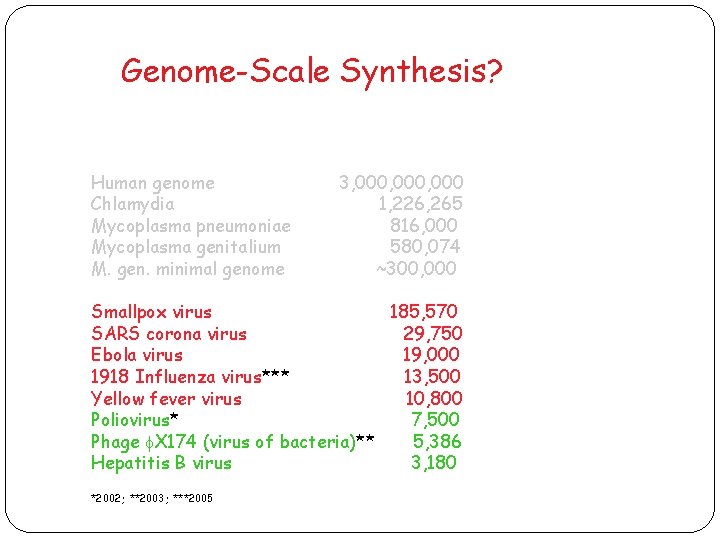 Genome-Scale Synthesis? Human genome Chlamydia Mycoplasma pneumoniae Mycoplasma genitalium M. gen. minimal genome 3,