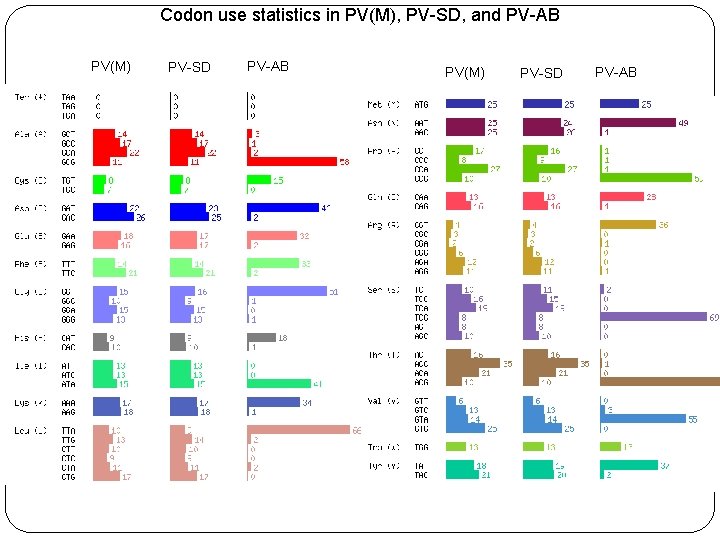 Codon use statistics in PV(M), PV-SD, and PV-AB PV(M) PV-SD PV-AB 