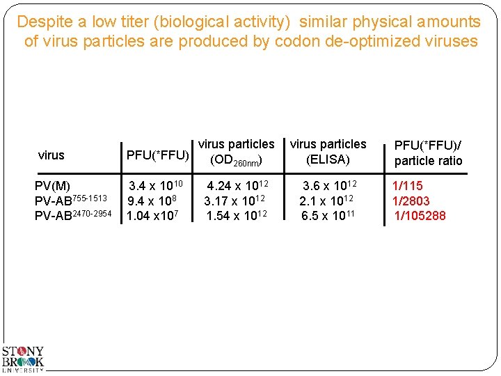 Despite a low titer (biological activity) similar physical amounts of virus particles are produced