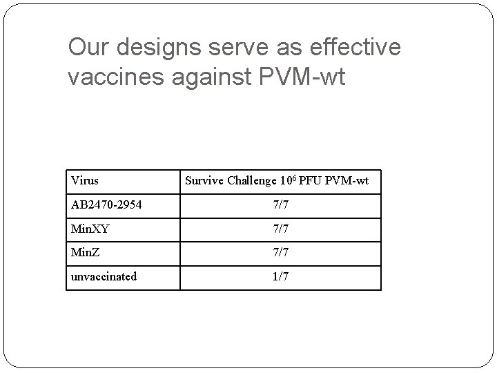 Our designs serve as effective vaccines against PVM-wt Virus Survive Challenge 106 PFU PVM-wt