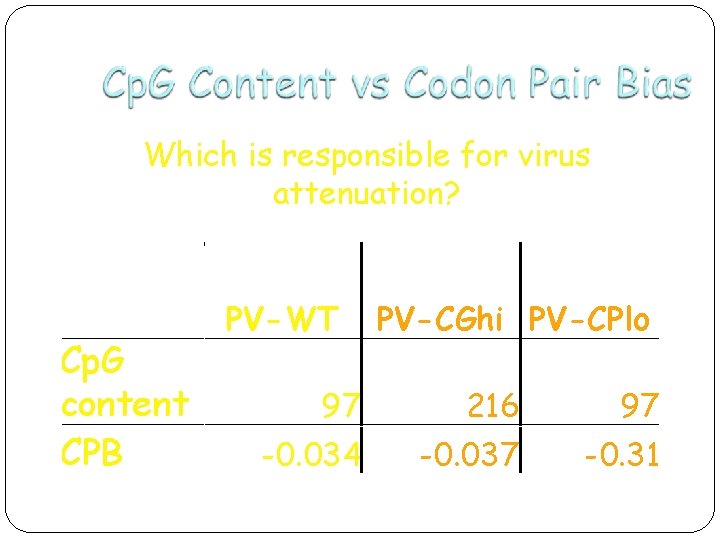 Which is responsible for virus attenuation? Cp. G content CPB PV-WT PV-CGhi PV-CPlo 97