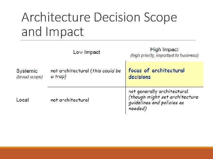 Architecture Decision Scope and Impact 