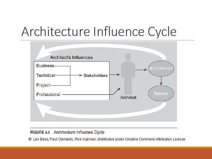 Architecture Influence Cycle © Len Bass, Paul Clements, Rick Kazman, distributed under Creative Commons
