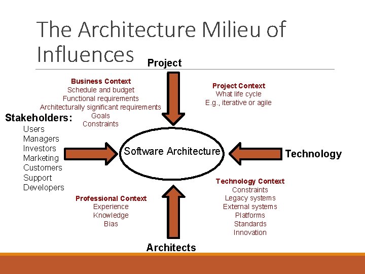 The Architecture Milieu of Influences Project Business Context Schedule and budget Functional requirements Architecturally