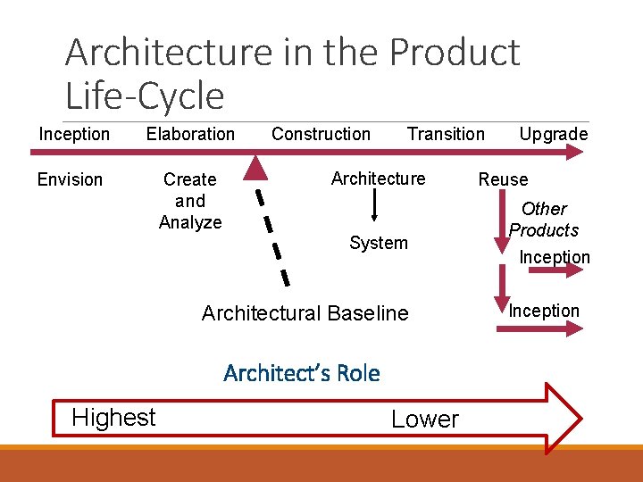 Architecture in the Product Life-Cycle Inception Elaboration Envision Create and Analyze Construction Transition Architecture