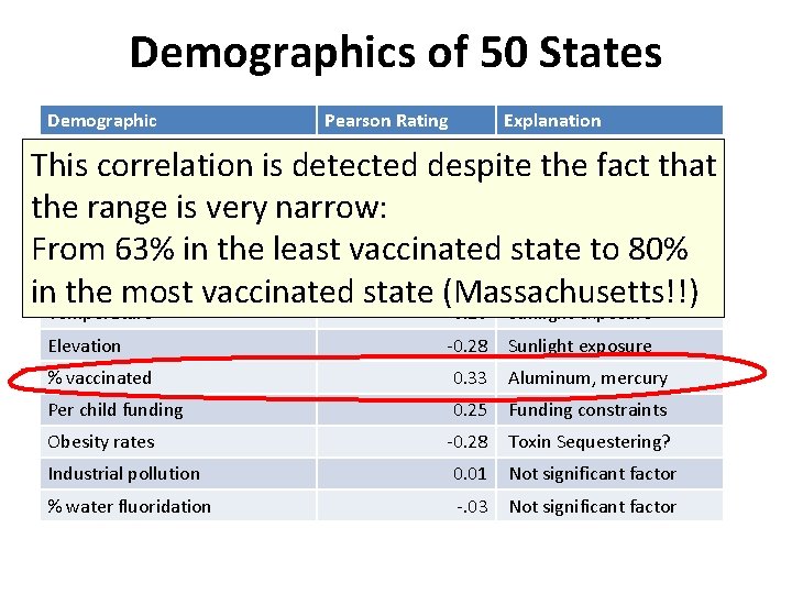 Demographics of 50 States Demographic Pearson Rating Explanation Rank, population density 0. 50 Car