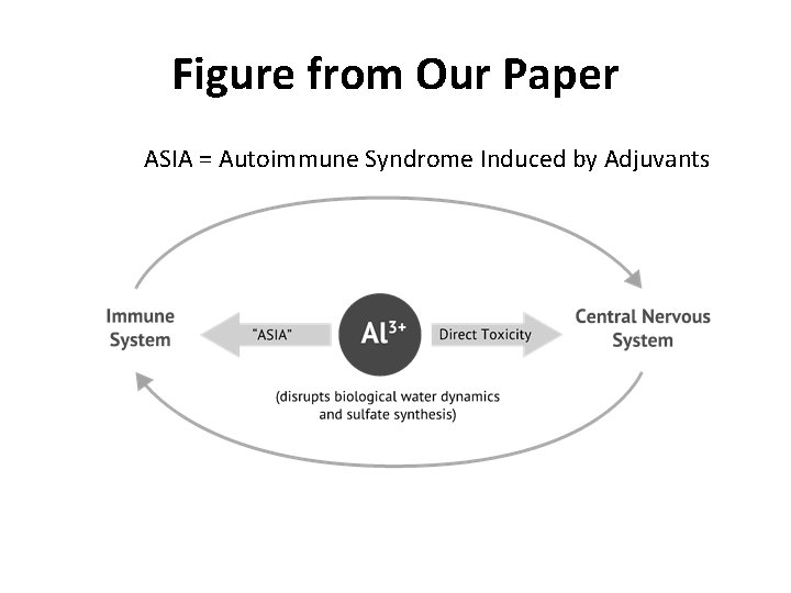 Figure from Our Paper ASIA = Autoimmune Syndrome Induced by Adjuvants 