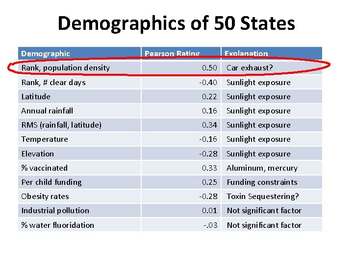 Demographics of 50 States Demographic Rank, population density Rank, # clear days Pearson Rating