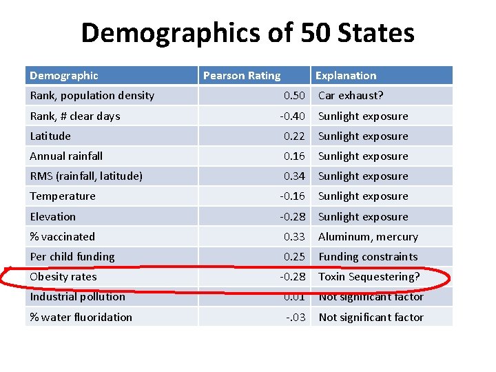 Demographics of 50 States Demographic Rank, population density Rank, # clear days Pearson Rating