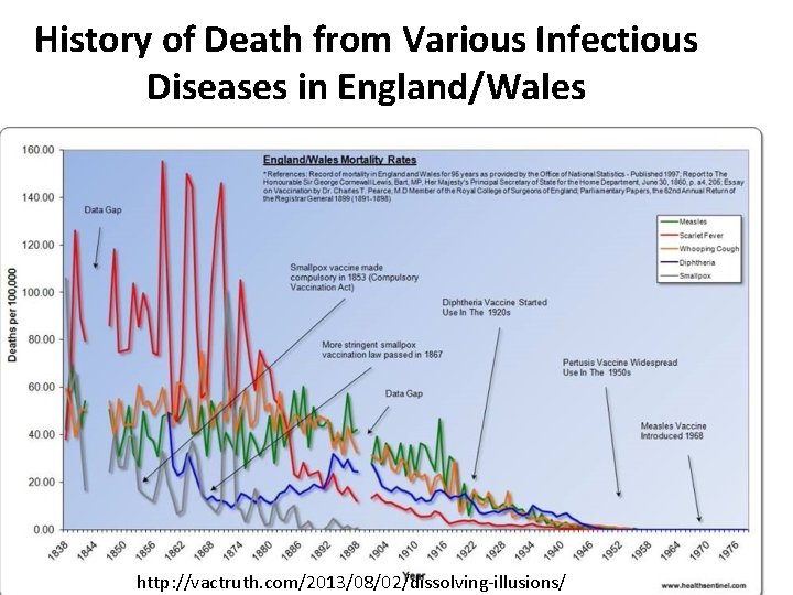 History of Death from Various Infectious Diseases in England/Wales http: //vactruth. com/2013/08/02/dissolving-illusions/ 