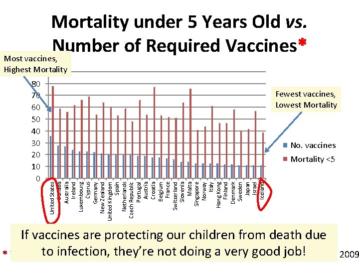 Mortality under 5 Years Old vs. Number of Required Vaccines* Most vaccines, Highest 90