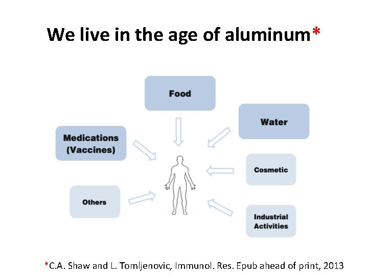 We live in the age of aluminum* *C. A. Shaw and L. Tomljenovic, Immunol.