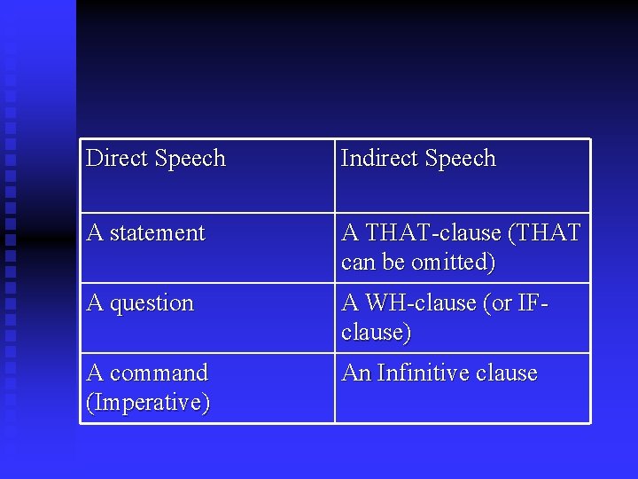 Direct Speech Indirect Speech A statement A THAT-clause (THAT can be omitted) A question