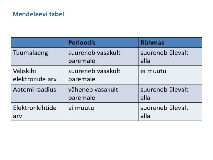 Mendeleevi tabel 