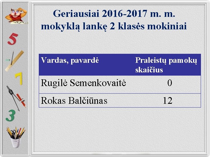 Geriausiai 2016 -2017 m. m. mokyklą lankę 2 klasės mokiniai Vardas, pavardė Rugilė Semenkovaitė