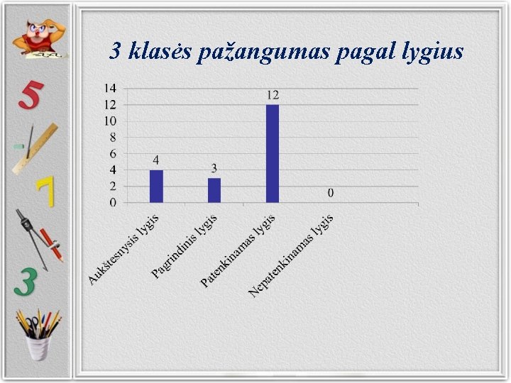 3 klasės pažangumas pagal lygius 