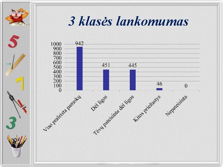 3 klasės lankomumas 