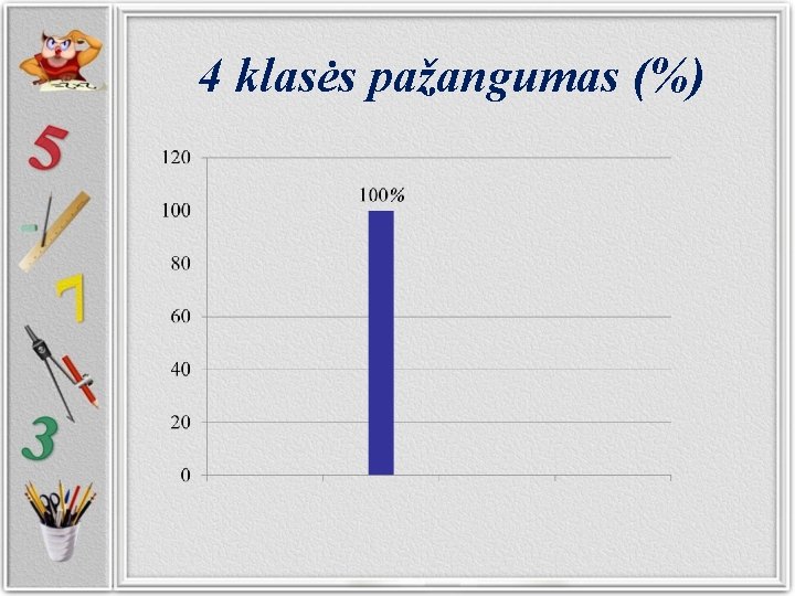 4 klasės pažangumas (%) 