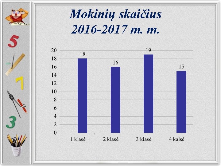 Mokinių skaičius 2016 -2017 m. m. 