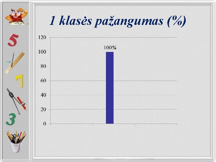 1 klasės pažangumas (%) 