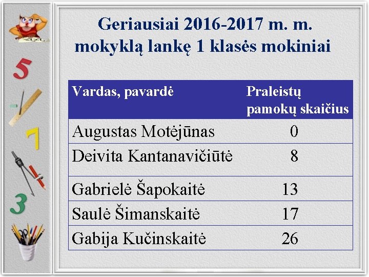 Geriausiai 2016 -2017 m. m. mokyklą lankę 1 klasės mokiniai Vardas, pavardė Augustas Motėjūnas