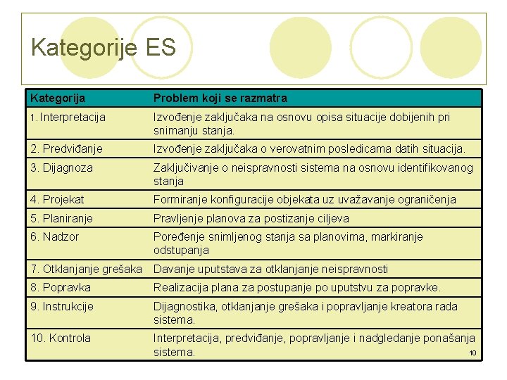 Kategorije ES Kategorija Problem koji se razmatra 1. Interpretacija Izvođenje zaključaka na osnovu opisa