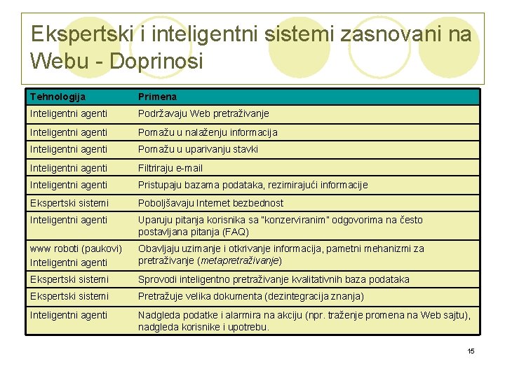 Ekspertski i inteligentni sistemi zasnovani na Webu - Doprinosi Tehnologija Primena Inteligentni agenti Podržavaju