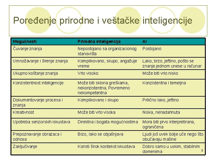 Poređenje prirodne i veštačke inteligencije Mogućnosti Prirodna inteligencija AI Čuvanje znanja Nepostojano sa organizacionog