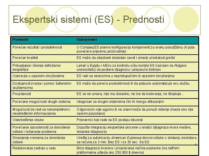 Ekspertski sistemi (ES) - Prednosti Opis/primeri Povećan rezultat i produktivnost U Compaq ES planira