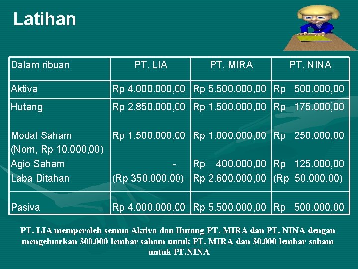 Latihan Dalam ribuan PT. LIA PT. MIRA PT. NINA Aktiva Rp 4. 000, 00