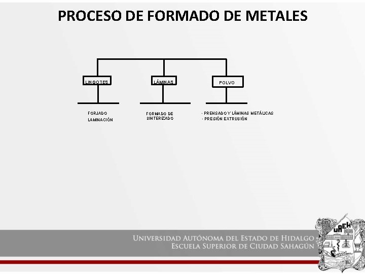 PROCESO DE FORMADO DE METALES LINGOTES FORJADO LAMINACIÓN LÁMINAS FORMADO DE SINTERIZADO POLVO •