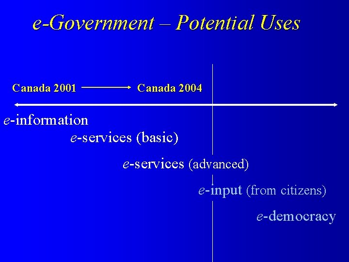e-Government – Potential Uses Canada 2001 Canada 2004 e-information e-services (basic) e-services (advanced) e-input