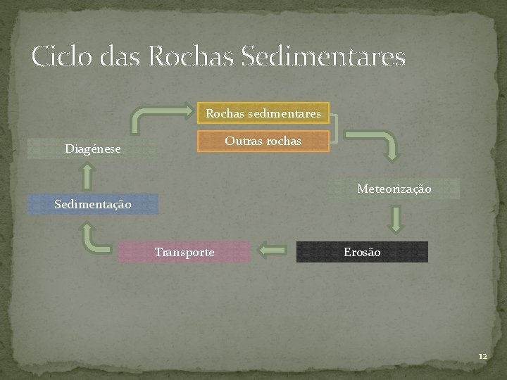 Ciclo das Rochas Sedimentares Rochas sedimentares Outras rochas Diagénese Meteorização Sedimentação Transporte Erosão 12