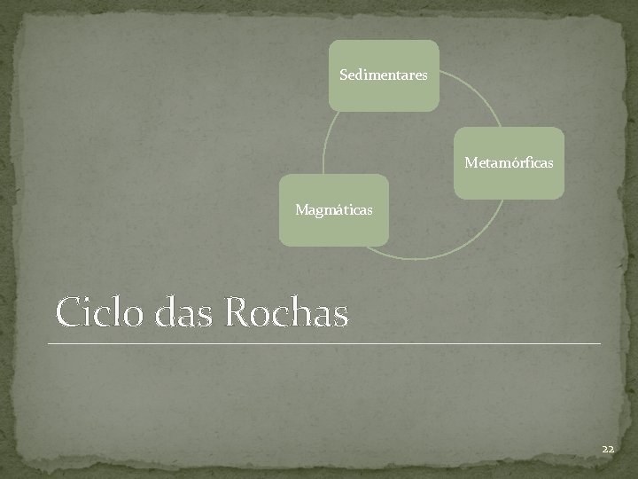 Sedimentares Metamórficas Magmáticas Ciclo das Rochas 22 