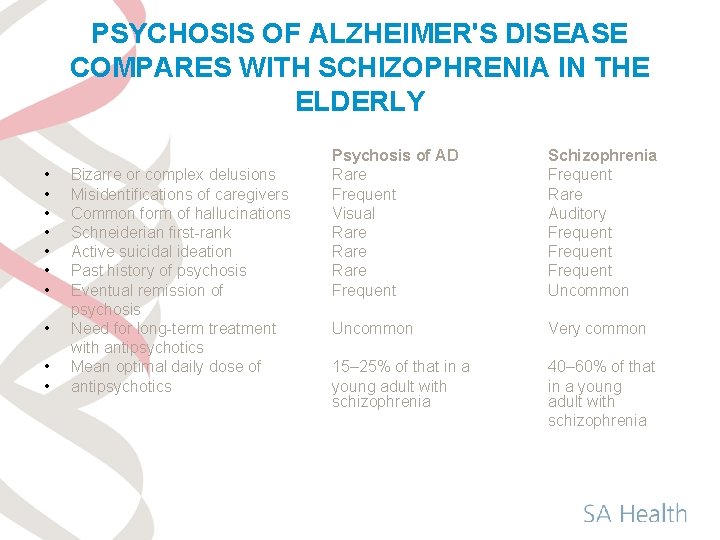 PSYCHOSIS OF ALZHEIMER'S DISEASE COMPARES WITH SCHIZOPHRENIA IN THE ELDERLY • • • Bizarre
