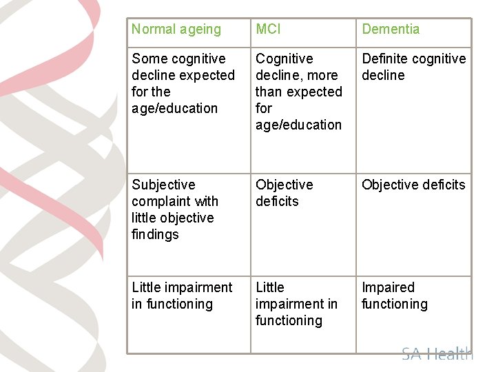 Normal ageing MCI Dementia Some cognitive decline expected for the age/education Cognitive decline, more