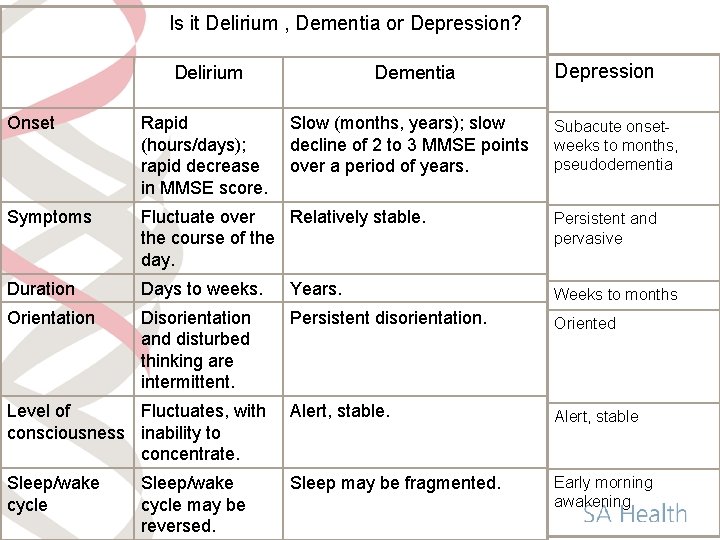 Is it Delirium , Dementia or Depression? Depression Delirium Dementia Onset Rapid (hours/days); rapid