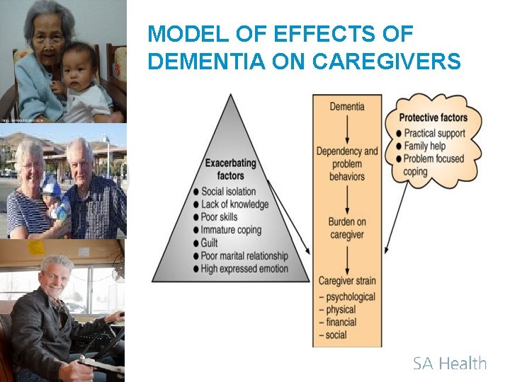 MODEL OF EFFECTS OF DEMENTIA ON CAREGIVERS 