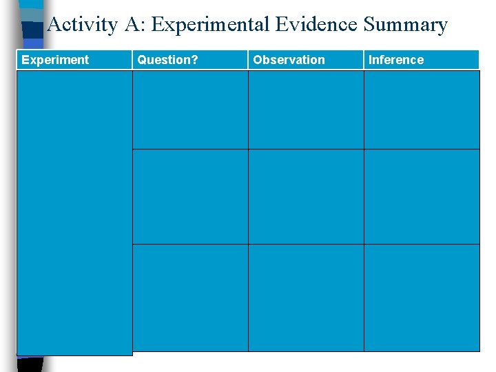 Activity A: Experimental Evidence Summary Experiment Question? Observation Inference Frederick Griffith (R, S bacteria