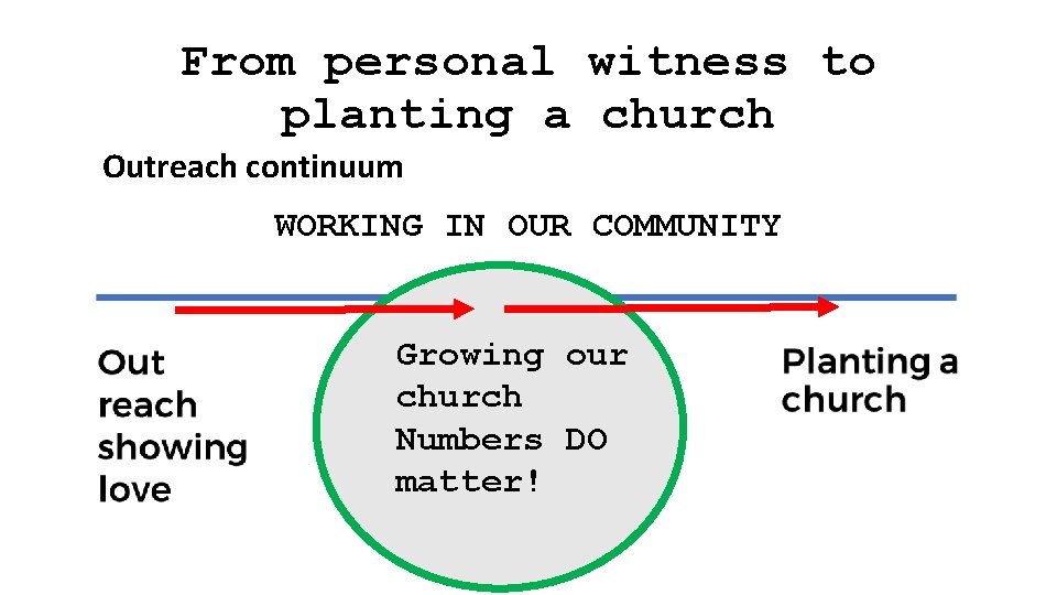 From personal witness to planting a church Outreach continuum WORKING IN OUR COMMUNITY Growing